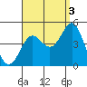 Tide chart for Newport Beach, Corona del Mar, California on 2021/09/3
