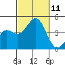 Tide chart for Newport Beach, Corona del Mar, California on 2021/10/11