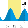 Tide chart for Newport Beach, Corona del Mar, California on 2021/10/18