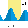 Tide chart for Newport Beach, Corona del Mar, California on 2021/10/19