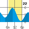 Tide chart for Newport Beach, Corona del Mar, California on 2021/10/22
