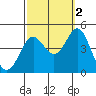 Tide chart for Newport Beach, Corona del Mar, California on 2021/10/2