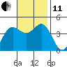 Tide chart for Newport Beach, Corona del Mar, California on 2021/11/11