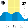 Tide chart for Newport Beach, Corona del Mar, California on 2021/11/27