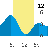 Tide chart for Newport Beach, Corona del Mar, California on 2022/01/12
