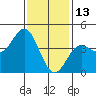 Tide chart for Newport Beach, Corona del Mar, California on 2022/01/13