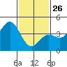 Tide chart for Newport Beach, Corona del Mar, California on 2022/01/26