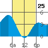 Tide chart for Newport Beach, Corona del Mar, California on 2022/02/25