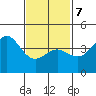 Tide chart for Newport Beach, Corona del Mar, California on 2022/02/7