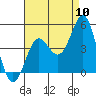 Tide chart for Newport Beach, Corona del Mar, California on 2022/08/10