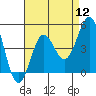 Tide chart for Newport Beach, Corona del Mar, California on 2022/08/12