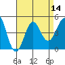 Tide chart for Newport Beach, Corona del Mar, California on 2022/08/14