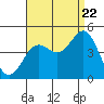 Tide chart for Newport Beach, Corona del Mar, California on 2022/08/22
