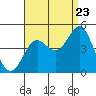 Tide chart for Newport Beach, Corona del Mar, California on 2022/08/23