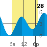 Tide chart for Newport Beach, Corona del Mar, California on 2022/08/28