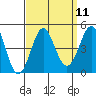 Tide chart for Newport Beach, Corona del Mar, California on 2022/09/11