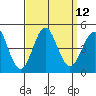 Tide chart for Newport Beach, Corona del Mar, California on 2022/09/12