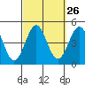 Tide chart for Newport Beach, Corona del Mar, California on 2022/09/26
