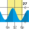 Tide chart for Newport Beach, Corona del Mar, California on 2022/09/27