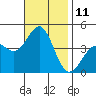 Tide chart for Newport Beach, Corona del Mar, California on 2022/11/11