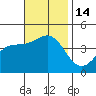 Tide chart for Newport Beach, Corona del Mar, California on 2022/11/14