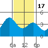 Tide chart for Newport Beach, Corona del Mar, California on 2022/12/17