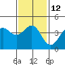 Tide chart for Newport Beach, Corona del Mar, California on 2023/01/12