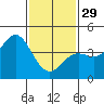 Tide chart for Newport Beach, Corona del Mar, California on 2023/01/29