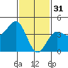 Tide chart for Newport Beach, Corona del Mar, California on 2023/01/31