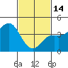 Tide chart for Newport Beach, Corona del Mar, California on 2023/02/14