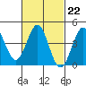 Tide chart for Newport Beach, Corona del Mar, California on 2023/02/22