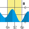 Tide chart for Newport Beach, Corona del Mar, California on 2023/02/8