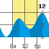 Tide chart for Newport Beach, Corona del Mar, California on 2023/09/12