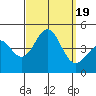 Tide chart for Newport Beach, Corona del Mar, California on 2023/09/19