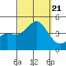 Tide chart for Newport Beach, Corona del Mar, California on 2023/09/21