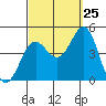 Tide chart for Newport Beach, Corona del Mar, California on 2023/09/25