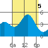 Tide chart for Newport Beach, Corona del Mar, California on 2023/09/5