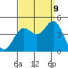 Tide chart for Newport Beach, Corona del Mar, California on 2023/09/9
