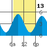 Tide chart for Newport Beach, Corona del Mar, California on 2023/10/13