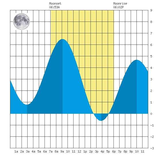 Tide Chart for 2023/10/28