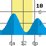 Tide chart for Newport Beach, Corona del Mar, California on 2023/11/10