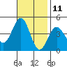 Tide chart for Newport Beach, Corona del Mar, California on 2023/11/11