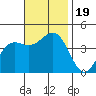 Tide chart for Newport Beach, Corona del Mar, California on 2023/11/19