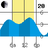 Tide chart for Newport Beach, Corona del Mar, California on 2023/11/20
