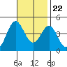 Tide chart for Newport Beach, Corona del Mar, California on 2023/11/22