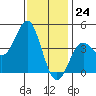 Tide chart for Newport Beach, Corona del Mar, California on 2023/12/24