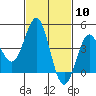 Tide chart for Newport Beach, Corona del Mar, California on 2024/02/10