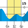 Tide chart for Newport Beach, Corona del Mar, California on 2024/02/15