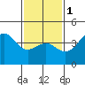 Tide chart for Newport Beach, Corona del Mar, California on 2024/02/1
