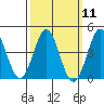 Tide chart for Newport Beach, Corona del Mar, California on 2024/03/11